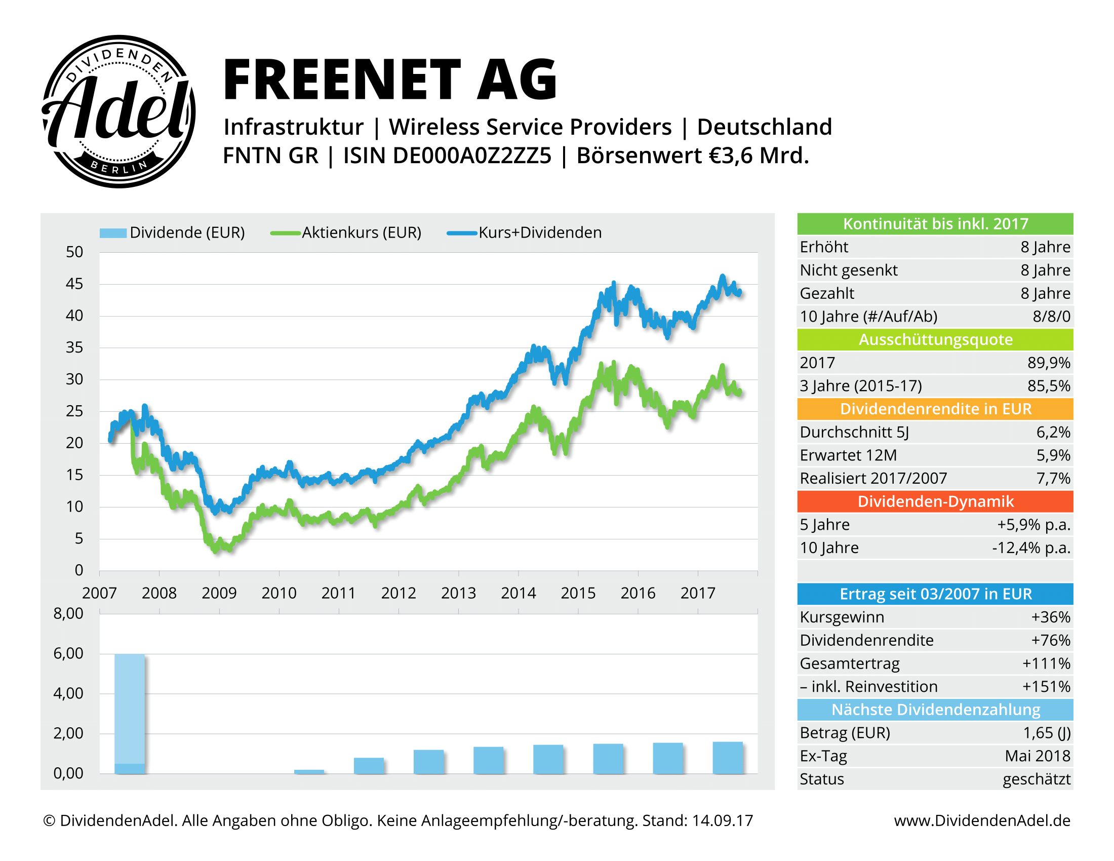 FREENET AG DividendenAdel-Profil