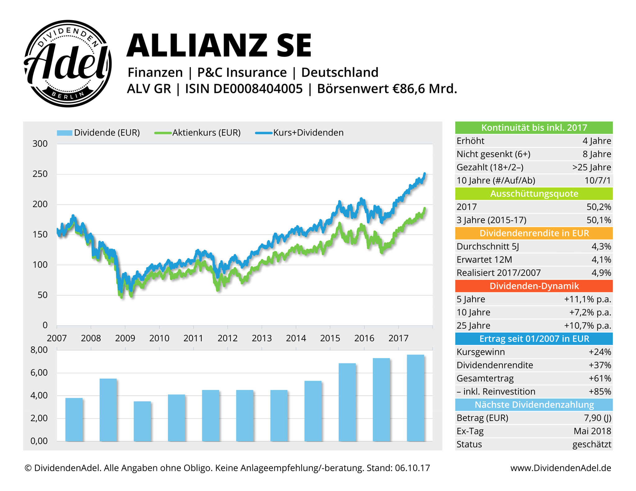 DividendenAdel-Profil-Allianz