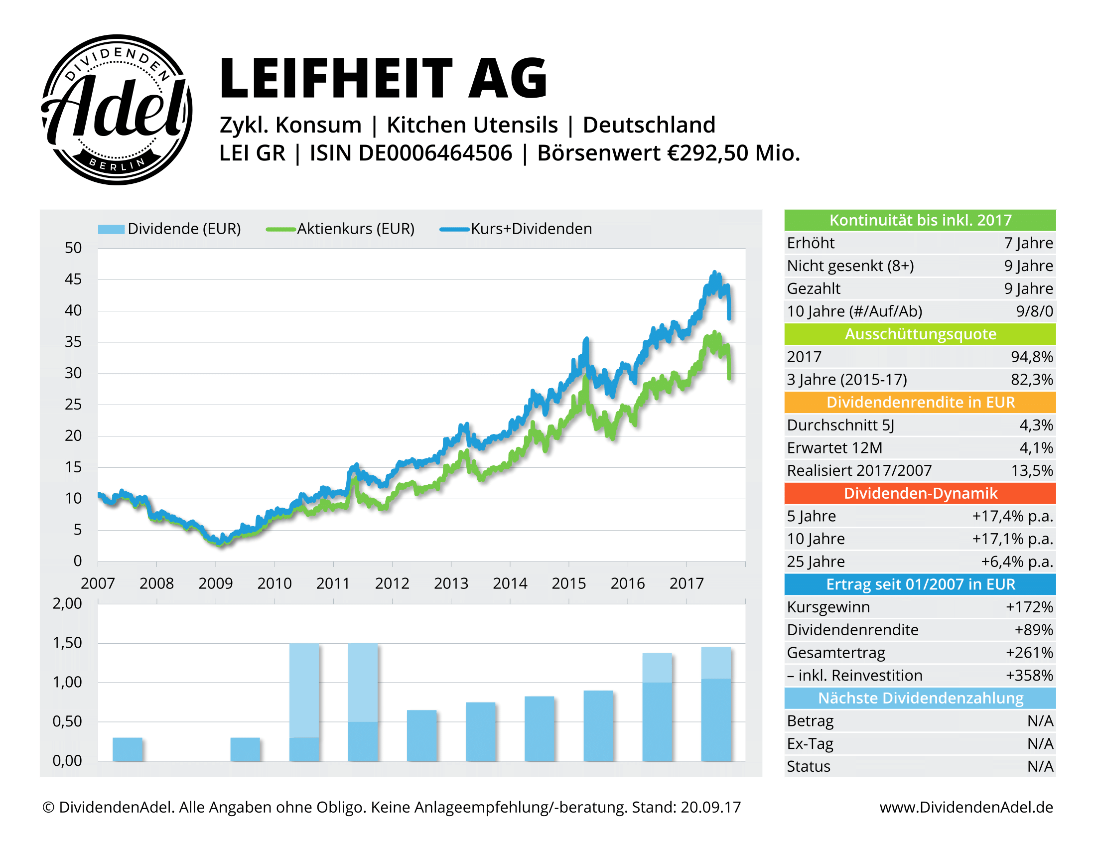LEIFHEIT AG DividendenAdel-Profil