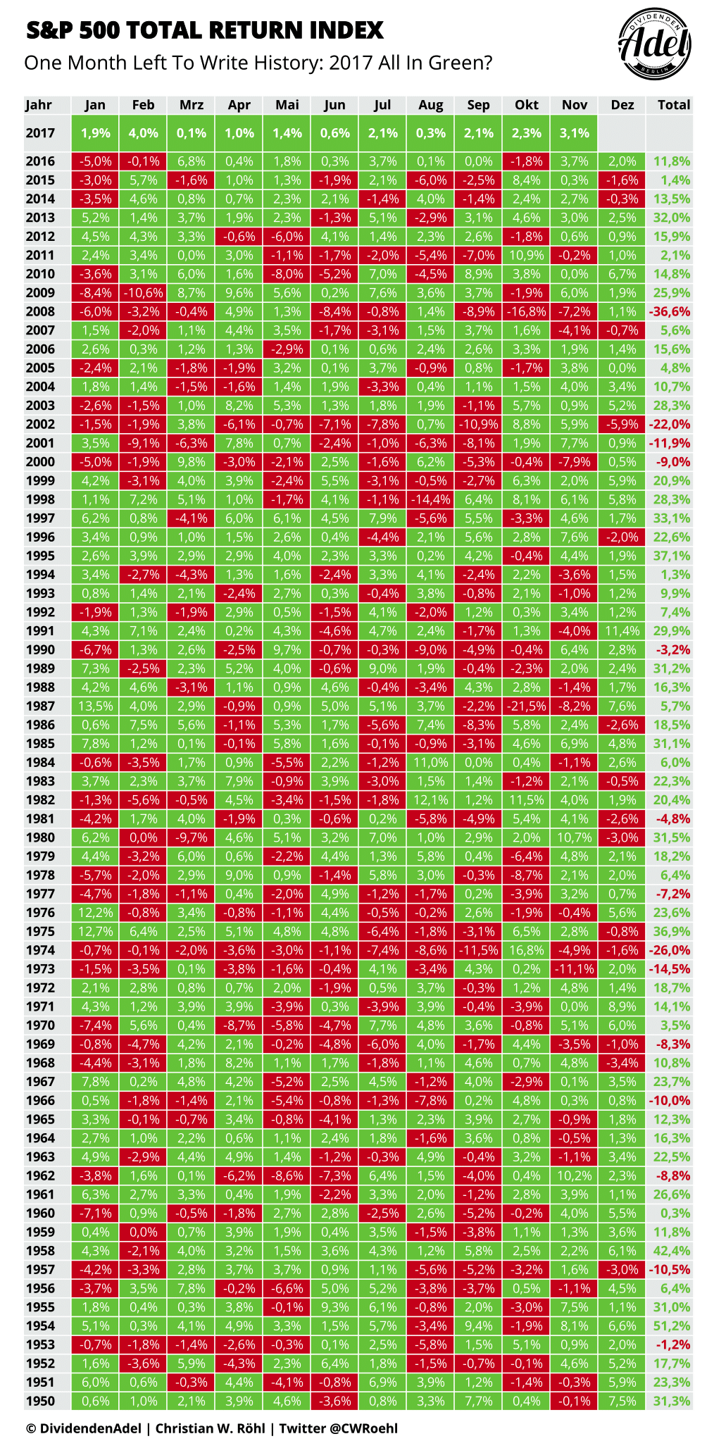 SP-500-Monatliche-Wertentwicklung-1950-2017