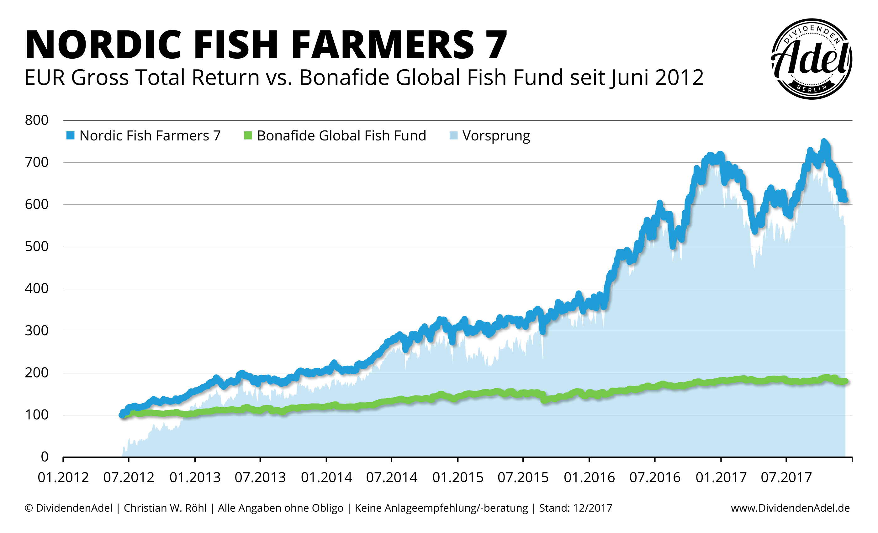 2017-12-12 Nordic Fish Farmers 7 vs. Bonafide Global Fish Fund ab 04-2007-1